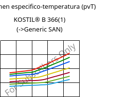 Volumen especifico-temperatura (pvT) , KOSTIL® B 366(1), SAN, Versalis