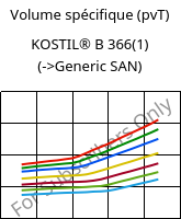 Volume spécifique (pvT) , KOSTIL® B 366(1), SAN, Versalis