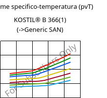 Volume specifico-temperatura (pvT) , KOSTIL® B 366(1), SAN, Versalis
