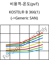 비용적-온도(pvT) , KOSTIL® B 366(1), SAN, Versalis