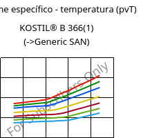 Volume específico - temperatura (pvT) , KOSTIL® B 366(1), SAN, Versalis