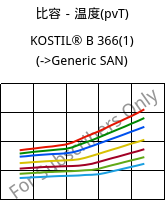 比容－温度(pvT) , KOSTIL® B 366(1), SAN, Versalis