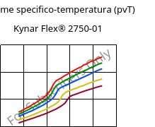 Volume specifico-temperatura (pvT) , Kynar Flex® 2750-01, PVDF, ARKEMA