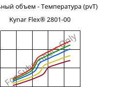 Удельный объем - Температура (pvT) , Kynar Flex® 2801-00, PVDF, ARKEMA