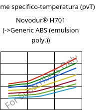 Volume specifico-temperatura (pvT) , Novodur® H701, ABS, INEOS Styrolution