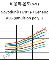 비용적-온도(pvT) , Novodur® H701, ABS, INEOS Styrolution