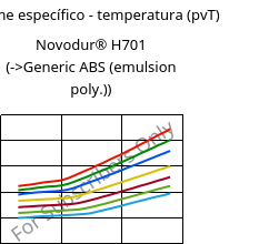 Volume específico - temperatura (pvT) , Novodur® H701, ABS, INEOS Styrolution