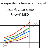 Volume específico - temperatura (pvT) , Rilsan® Clear G850 Rnew® MED, PA*, ARKEMA