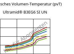 Spezifisches Volumen-Temperatur (pvT) , Ultramid® B3EG6 SI UN, PA6-GF30, BASF