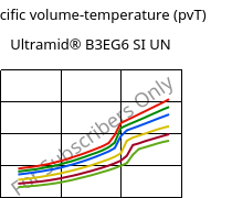 Specific volume-temperature (pvT) , Ultramid® B3EG6 SI UN, PA6-GF30, BASF