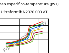 Volumen especifico-temperatura (pvT) , Ultraform® N2320 003 AT, POM, BASF