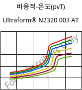 비용적-온도(pvT) , Ultraform® N2320 003 AT, POM, BASF