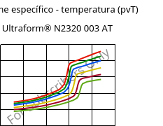 Volume específico - temperatura (pvT) , Ultraform® N2320 003 AT, POM, BASF