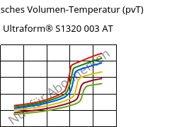 Spezifisches Volumen-Temperatur (pvT) , Ultraform® S1320 003 AT, POM, BASF