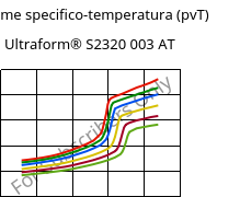 Volume specifico-temperatura (pvT) , Ultraform® S2320 003 AT, POM, BASF