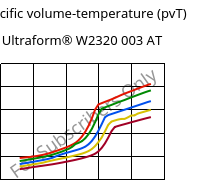 Specific volume-temperature (pvT) , Ultraform® W2320 003 AT, POM, BASF