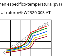 Volumen especifico-temperatura (pvT) , Ultraform® W2320 003 AT, POM, BASF