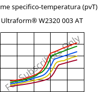 Volume specifico-temperatura (pvT) , Ultraform® W2320 003 AT, POM, BASF