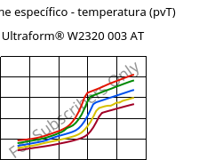 Volume específico - temperatura (pvT) , Ultraform® W2320 003 AT, POM, BASF
