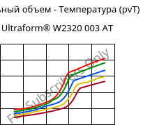 Удельный объем - Температура (pvT) , Ultraform® W2320 003 AT, POM, BASF