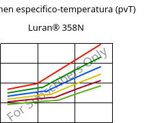 Volumen especifico-temperatura (pvT) , Luran® 358N, SAN, INEOS Styrolution
