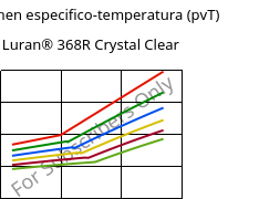 Volumen especifico-temperatura (pvT) , Luran® 368R Crystal Clear, SAN, INEOS Styrolution
