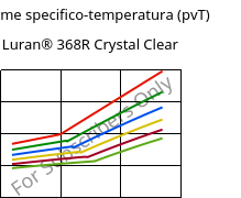 Volume specifico-temperatura (pvT) , Luran® 368R Crystal Clear, SAN, INEOS Styrolution