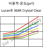 비용적-온도(pvT) , Luran® 368R Crystal Clear, SAN, INEOS Styrolution