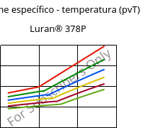 Volume específico - temperatura (pvT) , Luran® 378P, SAN, INEOS Styrolution