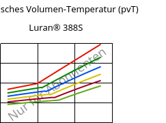 Spezifisches Volumen-Temperatur (pvT) , Luran® 388S, SAN, INEOS Styrolution