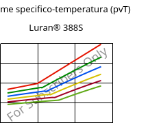 Volume specifico-temperatura (pvT) , Luran® 388S, SAN, INEOS Styrolution
