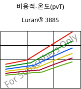 비용적-온도(pvT) , Luran® 388S, SAN, INEOS Styrolution