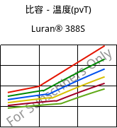 比容－温度(pvT) , Luran® 388S, SAN, INEOS Styrolution