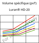 Volume spécifique (pvT) , Luran® HD-20, SAN, INEOS Styrolution