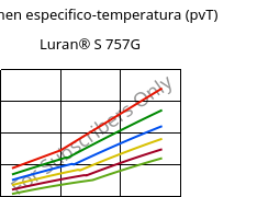 Volumen especifico-temperatura (pvT) , Luran® S 757G, ASA, INEOS Styrolution
