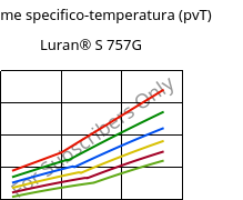 Volume specifico-temperatura (pvT) , Luran® S 757G, ASA, INEOS Styrolution