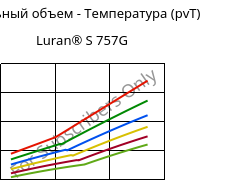 Удельный объем - Температура (pvT) , Luran® S 757G, ASA, INEOS Styrolution