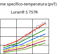 Volume specifico-temperatura (pvT) , Luran® S 757R, ASA, INEOS Styrolution