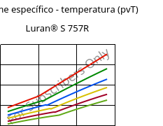 Volume específico - temperatura (pvT) , Luran® S 757R, ASA, INEOS Styrolution