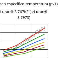 Volumen especifico-temperatura (pvT) , Luran® S 767KE, ASA, INEOS Styrolution