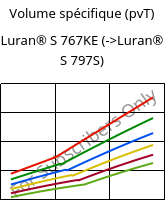 Volume spécifique (pvT) , Luran® S 767KE, ASA, INEOS Styrolution