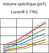Volume spécifique (pvT) , Luran® S 776S, ASA, INEOS Styrolution