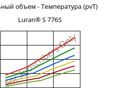 Удельный объем - Температура (pvT) , Luran® S 776S, ASA, INEOS Styrolution