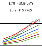 比容－温度(pvT) , Luran® S 776S, ASA, INEOS Styrolution