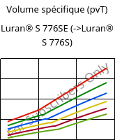 Volume spécifique (pvT) , Luran® S 776SE, ASA, INEOS Styrolution