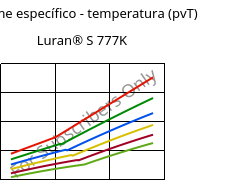 Volume específico - temperatura (pvT) , Luran® S 777K, ASA, INEOS Styrolution