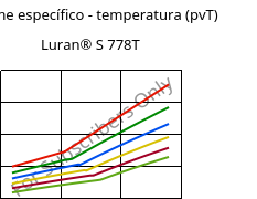 Volume específico - temperatura (pvT) , Luran® S 778T, ASA, INEOS Styrolution