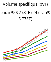 Volume spécifique (pvT) , Luran® S 778TE, ASA, INEOS Styrolution