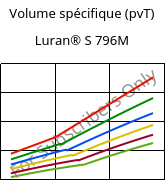 Volume spécifique (pvT) , Luran® S 796M, ASA, INEOS Styrolution