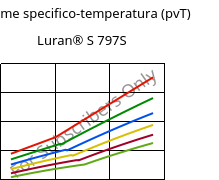 Volume specifico-temperatura (pvT) , Luran® S 797S, ASA, INEOS Styrolution